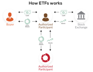 Cách thức hoạt động của ETF