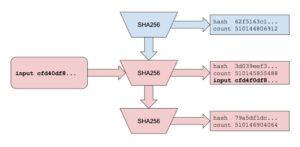 PoH sử dụng hàm hash SHA256 để chứng minh thời gian của sự kiện