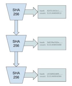Cơ chế hoạt động của hàm SHA-256