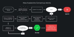 Cách thuật toán đồng thuận của Avalanche hoạt động