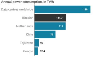 Lượng điện năng sử dụng để đào Bitcoin trên toàn thể giới cao hơn lượng điện năng sử dụng của Hà Lan