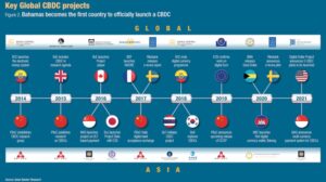 Các dự án CBDC trên toàn cầu