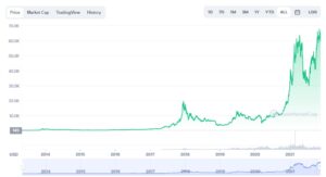 Giá Bitcoin tăng mạnh trong thời gian qua là nguyên nhân khiến Bitcoin bị xem là tài sản lưu trữ