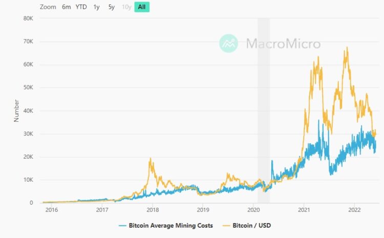 Chi phí khai thác trung bình của Bitcoin từ năm 2016 đến nay