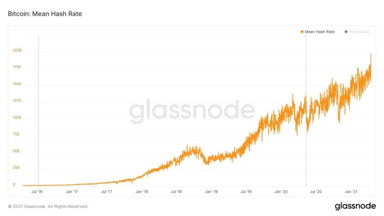 Bitcoin hash rate từ năm 2016 đến năm 2021. Nguồn: Glassnode