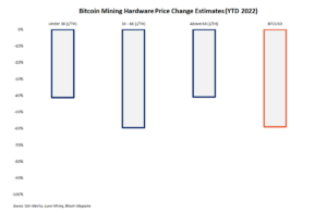 Biểu đồ thay đổi về giá phần cứng đào Bitcoin