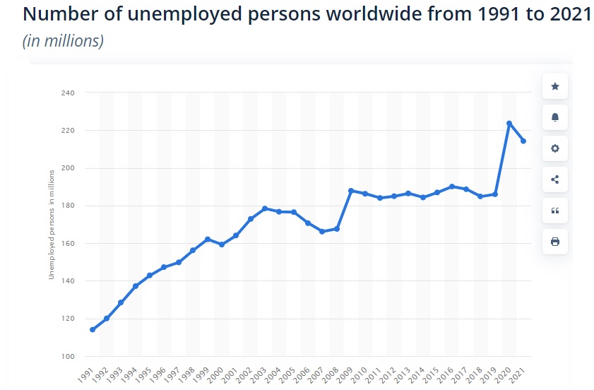 Tỉ lệ thất nghiệp toàn cầu từ năm 1991 đến năm 2021