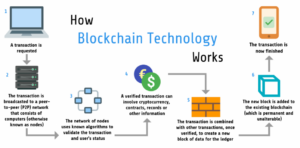 Cách thức hoạt động của Blockchain