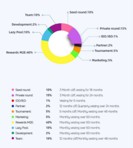 SWP Token allocation