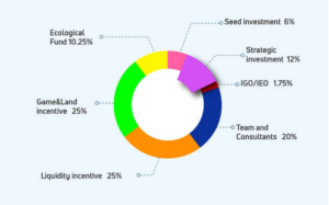 Token allocation