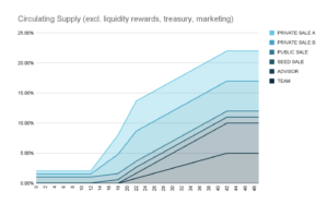 IP3 Circulating supply