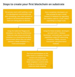 Các bước để xây dựng một blockchain trên Substrate