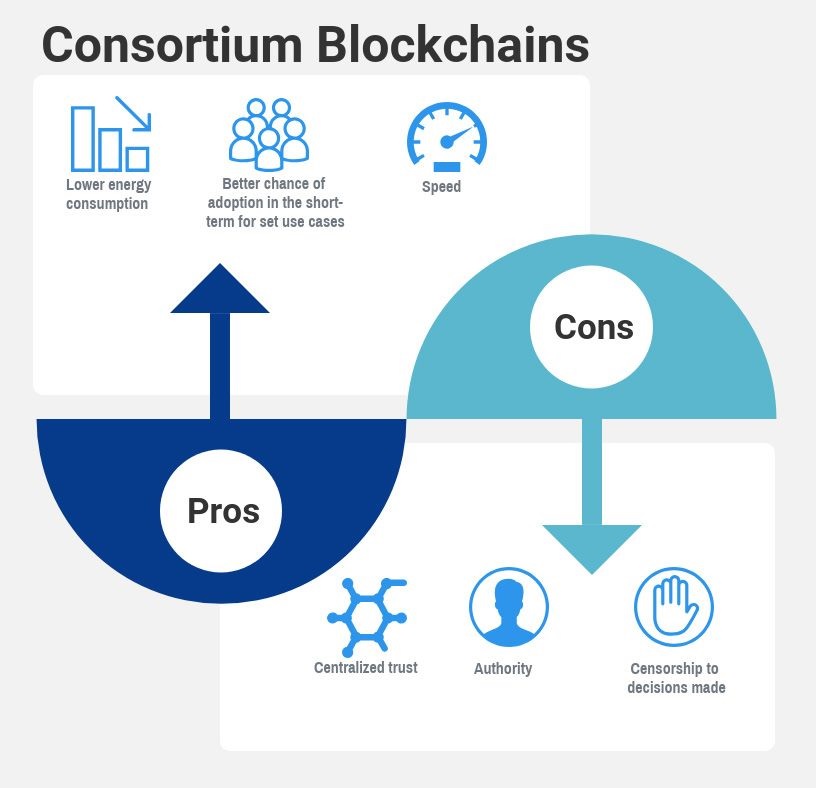 Tìm hiểu về consortium blockchain