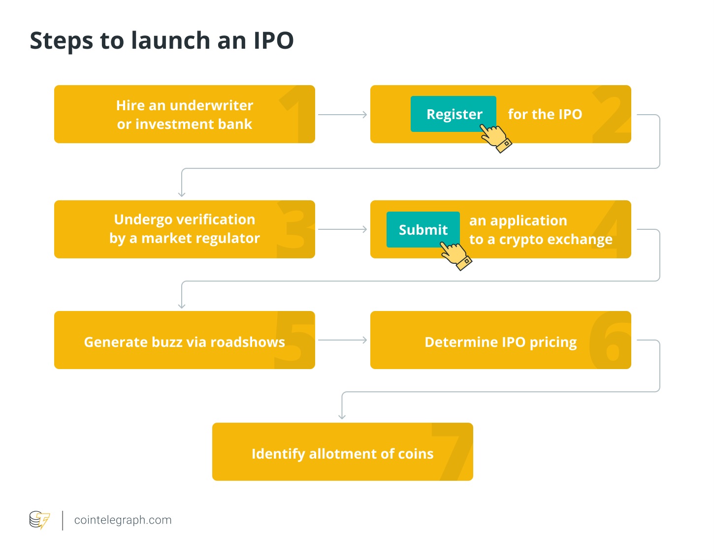Các bước tiến hành IPO là gì
