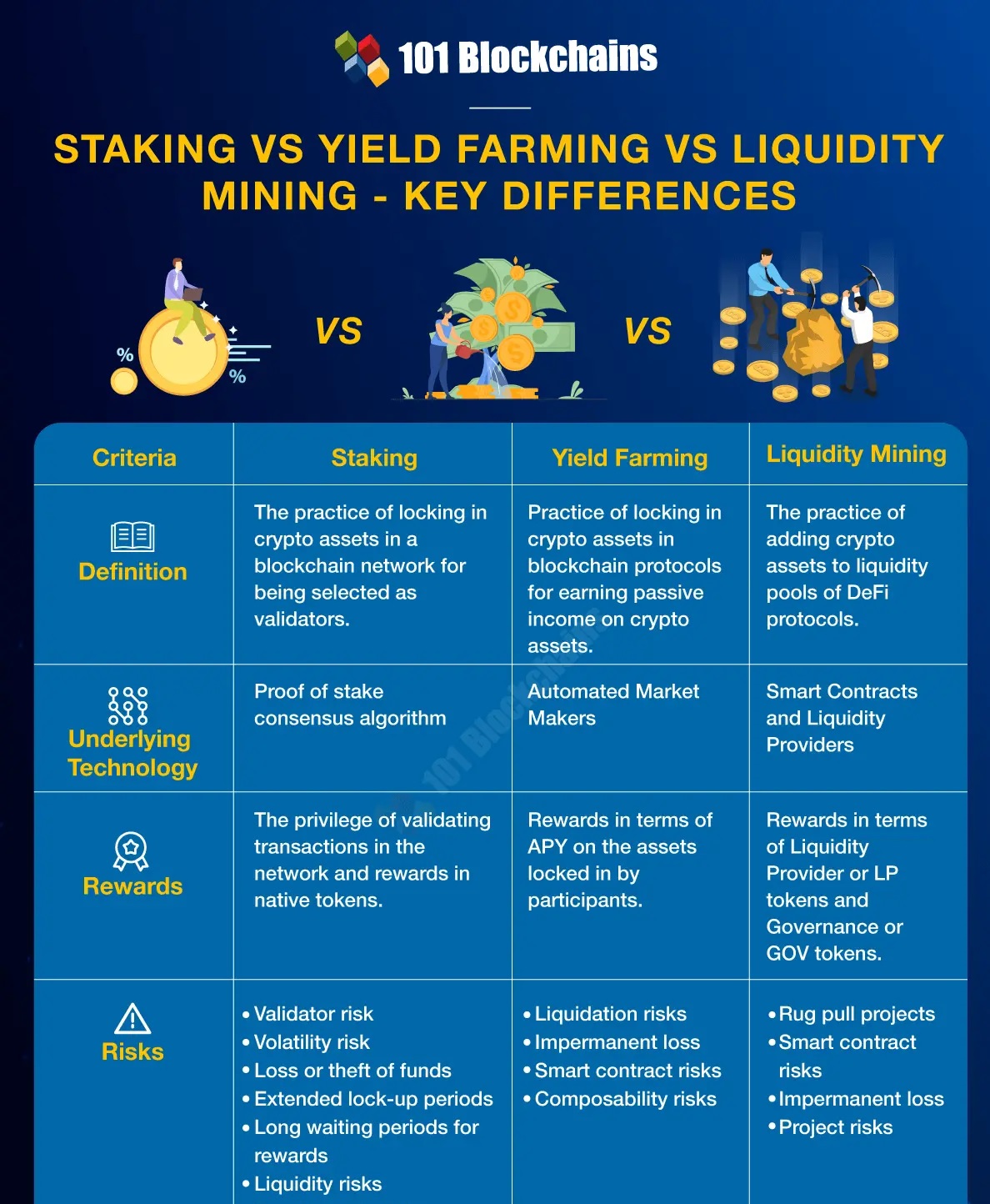 Phân biệt staking, Yield Farming và Liquidity Mining
