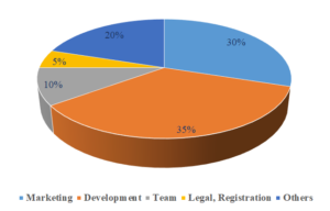 Token allocation