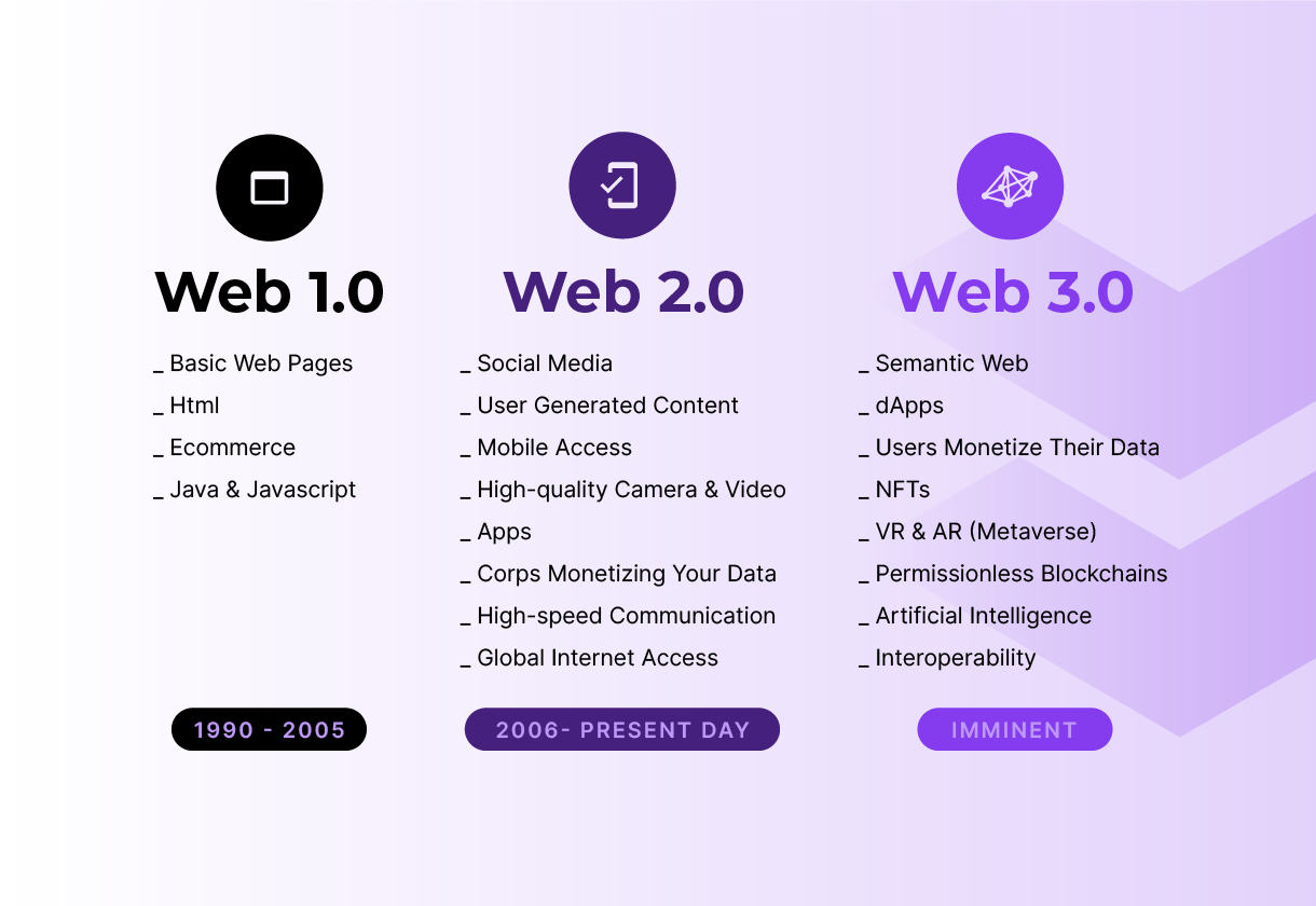 Phân biệt Web 3.0 với các nền tảng trước đó