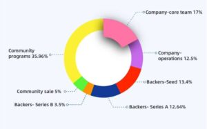 AXL Token allocation