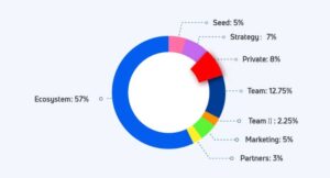 ITSB token allocation