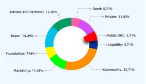 LGX token allocation