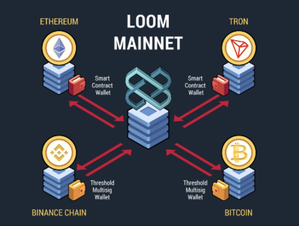 Cách hoạt động của Loom Network