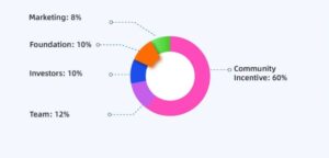 SN token allocation