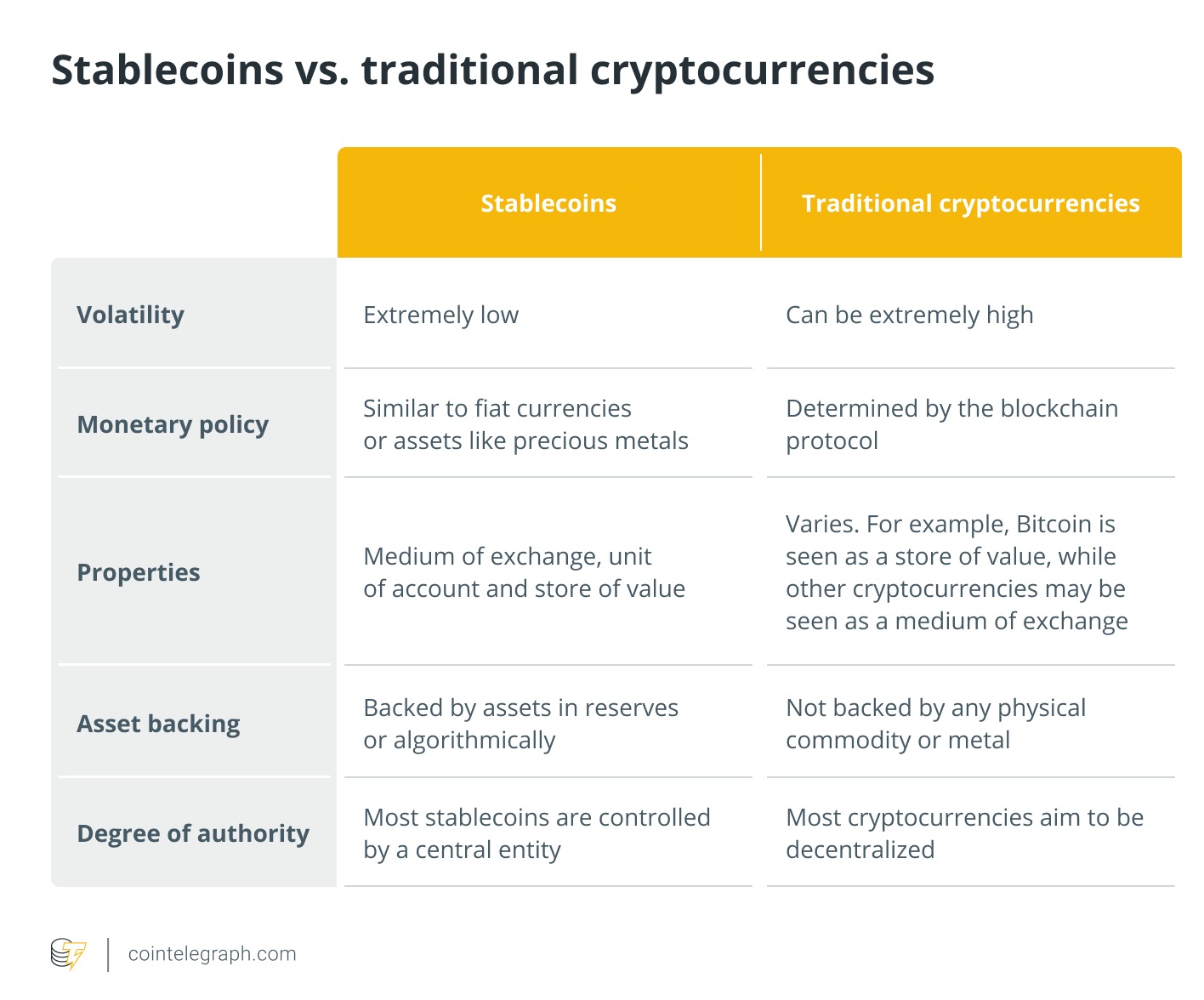 So sánh Stablecoin và tiền mã hóa truyền thống