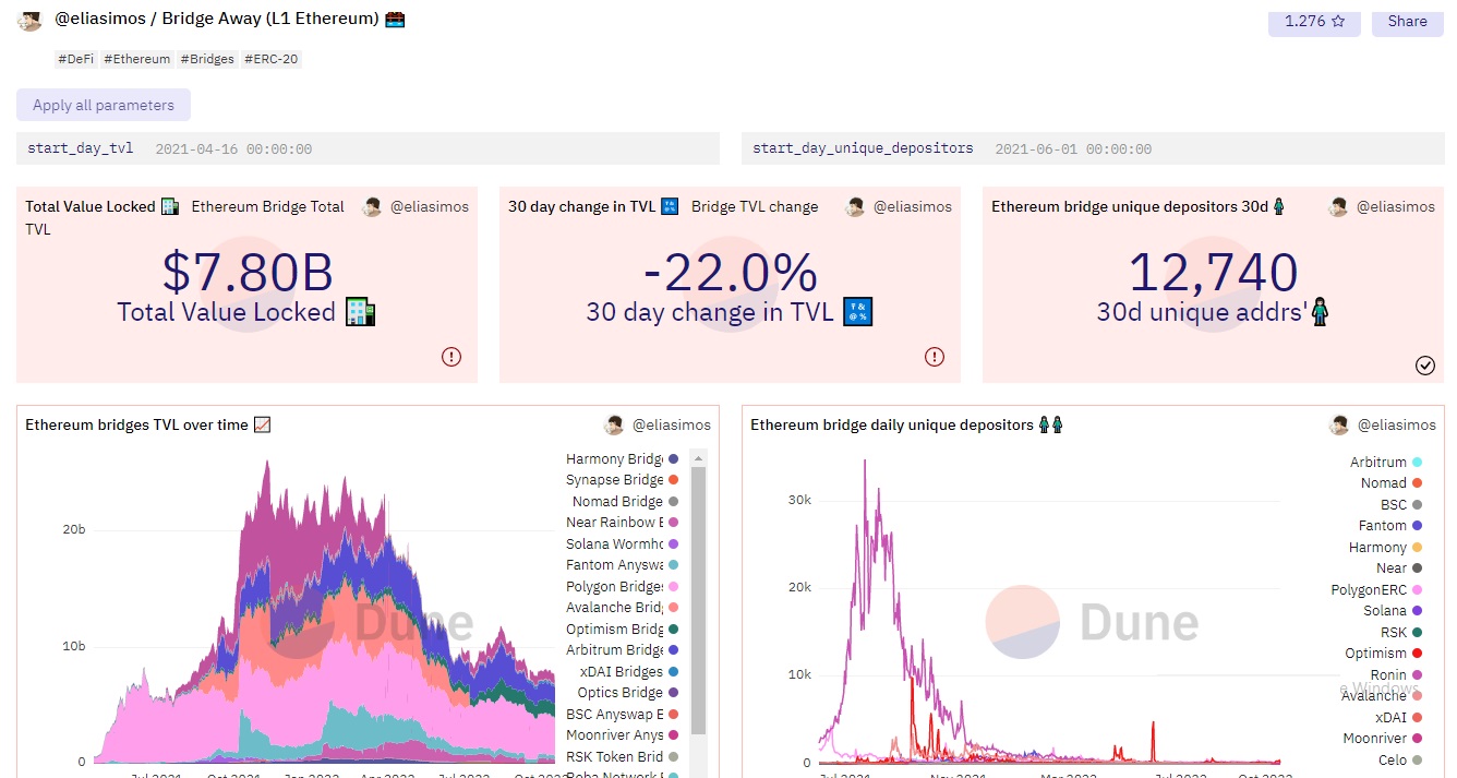 Đánh giá bridge TVL của Ethereum - công cụ phân tích dữ liệu on-chain Dune Analytics