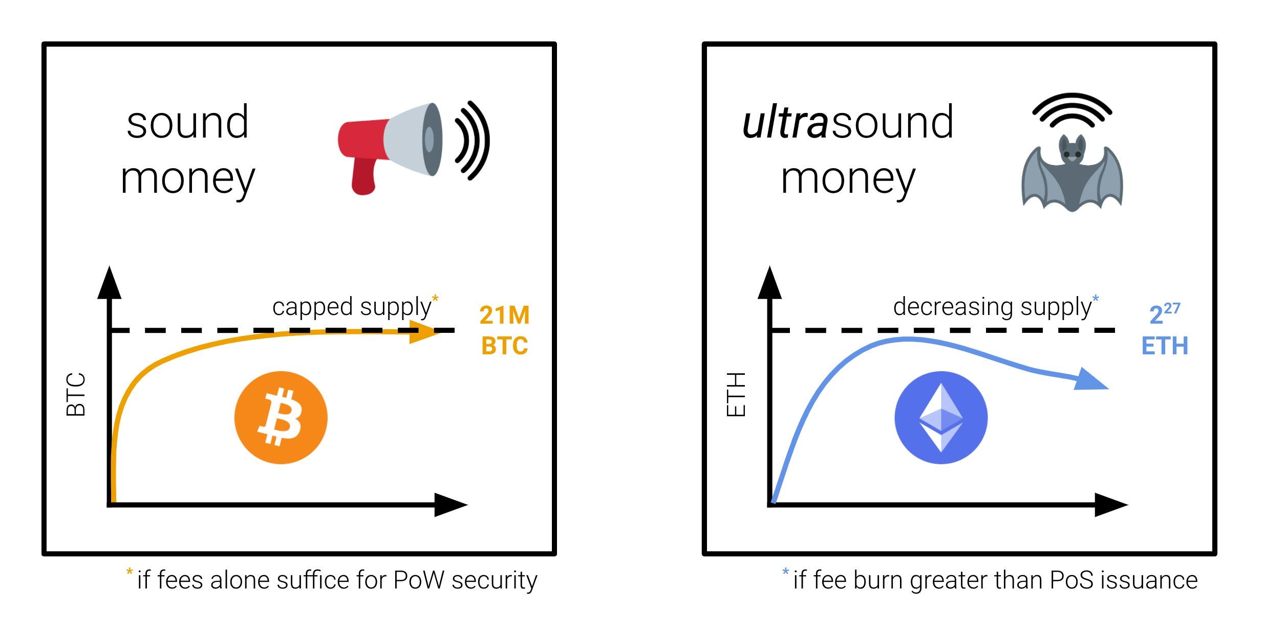 Ultra-sound money và sound money